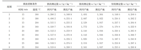 表１ 在不同微波消解條件下鐵、鎂、鋅的測定結(jié)果