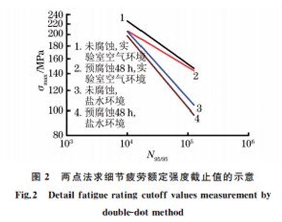 圖２ 兩點法求細(xì)節(jié)疲勞額定強度截止值的示意