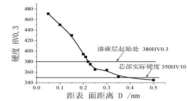 圖12-43 滲碳層厚度測(cè)試