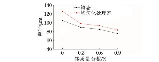 圖5 鑄態(tài)及均勻化處理態(tài)MgG5ZnG1MnGxSn合金的平均粒徑 圖5 鑄態(tài)及均勻化處理態(tài)MgG5ZnG1MnGxSn合金的平均粒徑