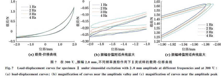 圖７ 在３００ ℃，振幅２．０mm、不同頻率激勵(lì)作用下Ⅱ類試樣的載荷Ｇ位移曲線