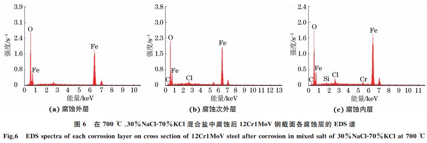圖６ 在７００ ℃、３０％NaClＧ７０％KCl混合鹽中腐蝕后１２Cr１MoV鋼截面各腐蝕層的 EDS譜