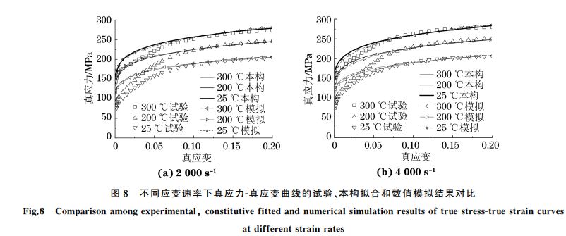 圖８ 不同應(yīng)變速率下真應(yīng)力Ｇ真應(yīng)變曲線的試驗、本構(gòu)擬合和數(shù)值模擬結(jié)果對比